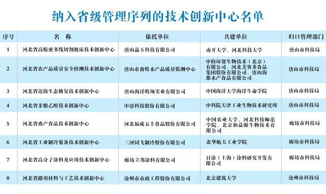 河北8家技術(shù)創(chuàng)新中心納入省級(jí)管理序列，中溶科技領(lǐng)銜上榜，三河市場(chǎng)調(diào)研引關(guān)注